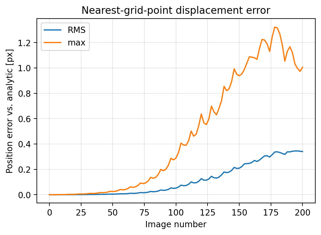 Error growth